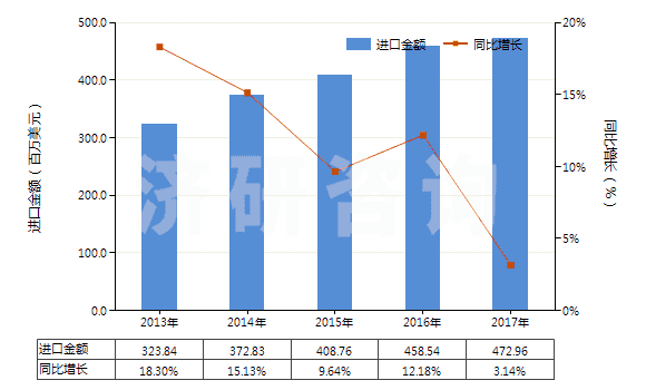 2013-2017年中國乙烯聚合物制電池隔膜(HS39201010)進(jìn)口總額及增速統(tǒng)計